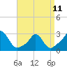 Tide chart for Point Judith, Scarborough State Beach, Rhode Island on 2023/04/11