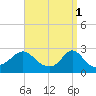 Tide chart for Point Judith, Scarborough State Beach, Rhode Island on 2023/04/1