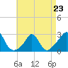 Tide chart for Point Judith, Scarborough State Beach, Rhode Island on 2023/04/23