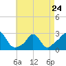 Tide chart for Point Judith, Scarborough State Beach, Rhode Island on 2023/04/24