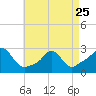 Tide chart for Point Judith, Scarborough State Beach, Rhode Island on 2023/04/25