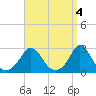Tide chart for Point Judith, Scarborough State Beach, Rhode Island on 2023/04/4