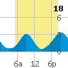 Tide chart for Point Judith, Scarborough State Beach, Rhode Island on 2023/07/18
