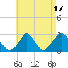 Tide chart for Point Judith, Scarborough State Beach, Rhode Island on 2023/08/17
