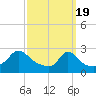Tide chart for Point Judith, Scarborough State Beach, Rhode Island on 2024/03/19