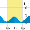 Tide chart for Point Judith, Scarborough State Beach, Rhode Island on 2024/03/1