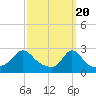 Tide chart for Point Judith, Scarborough State Beach, Rhode Island on 2024/03/20