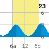 Tide chart for Point Judith, Scarborough State Beach, Rhode Island on 2024/03/23
