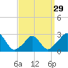 Tide chart for Point Judith, Scarborough State Beach, Rhode Island on 2024/03/29
