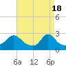 Tide chart for Point Judith, Scarborough State Beach, Rhode Island on 2024/04/18