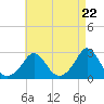 Tide chart for Point Judith, Scarborough State Beach, Rhode Island on 2024/04/22