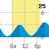Tide chart for Point Judith, Scarborough State Beach, Rhode Island on 2024/04/25