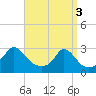 Tide chart for Point Judith, Scarborough State Beach, Rhode Island on 2024/04/3