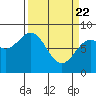 Tide chart for Point Latouche, Yakutat Bay, Alaska on 2021/03/22