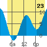Tide chart for Point Latouche, Yakutat Bay, Alaska on 2021/06/23