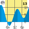 Tide chart for Point Latouche, Alaska on 2022/07/13