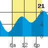 Tide chart for Point Latouche, Yakutat Bay, Alaska on 2022/08/21