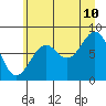 Tide chart for Point Latouche, Yakutat Bay, Alaska on 2023/08/10