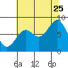 Tide chart for Point Latouche, Yakutat Bay, Alaska on 2023/08/25