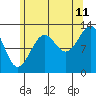 Tide chart for Point Lockwood, Woewodski Island, Wrangell Narrows, Alaska on 2023/08/11
