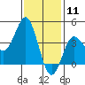 Tide chart for Point Lomo, Coronado, San Diego Bay, California on 2021/01/11