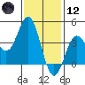 Tide chart for Point Lomo, Coronado, San Diego Bay, California on 2021/01/12