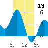 Tide chart for Point Lomo, Coronado, San Diego Bay, California on 2021/01/13