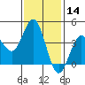 Tide chart for Point Lomo, Coronado, San Diego Bay, California on 2021/01/14