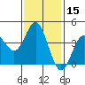 Tide chart for Point Lomo, Coronado, San Diego Bay, California on 2021/01/15