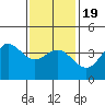 Tide chart for Point Lomo, Coronado, San Diego Bay, California on 2021/01/19