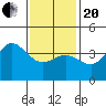 Tide chart for Point Lomo, Coronado, San Diego Bay, California on 2021/01/20