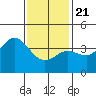 Tide chart for Point Lomo, Coronado, San Diego Bay, California on 2021/01/21
