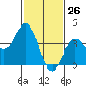 Tide chart for Point Lomo, Coronado, San Diego Bay, California on 2021/01/26