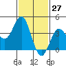 Tide chart for Point Lomo, Coronado, San Diego Bay, California on 2021/01/27
