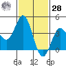 Tide chart for Point Lomo, Coronado, San Diego Bay, California on 2021/01/28
