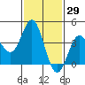 Tide chart for Point Lomo, Coronado, San Diego Bay, California on 2021/01/29