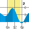 Tide chart for Point Lomo, Coronado, San Diego Bay, California on 2021/01/2
