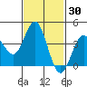 Tide chart for Point Lomo, Coronado, San Diego Bay, California on 2021/01/30