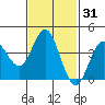 Tide chart for Point Lomo, Coronado, San Diego Bay, California on 2021/01/31