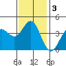 Tide chart for Point Lomo, Coronado, San Diego Bay, California on 2021/01/3