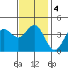 Tide chart for Point Lomo, Coronado, San Diego Bay, California on 2021/01/4