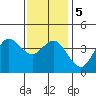 Tide chart for Point Lomo, Coronado, San Diego Bay, California on 2021/01/5