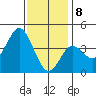 Tide chart for Point Lomo, Coronado, San Diego Bay, California on 2021/01/8