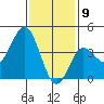 Tide chart for Point Lomo, Coronado, San Diego Bay, California on 2021/01/9