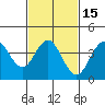 Tide chart for Point Lomo, Coronado, San Diego Bay, California on 2021/02/15