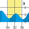 Tide chart for Point Lomo, Coronado, San Diego Bay, California on 2021/02/3
