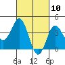 Tide chart for Point Lomo, Coronado, San Diego Bay, California on 2021/03/10