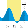 Tide chart for Point Lomo, Coronado, San Diego Bay, California on 2021/03/11