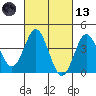 Tide chart for Point Lomo, Coronado, San Diego Bay, California on 2021/03/13