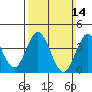 Tide chart for Point Lomo, Coronado, San Diego Bay, California on 2021/03/14